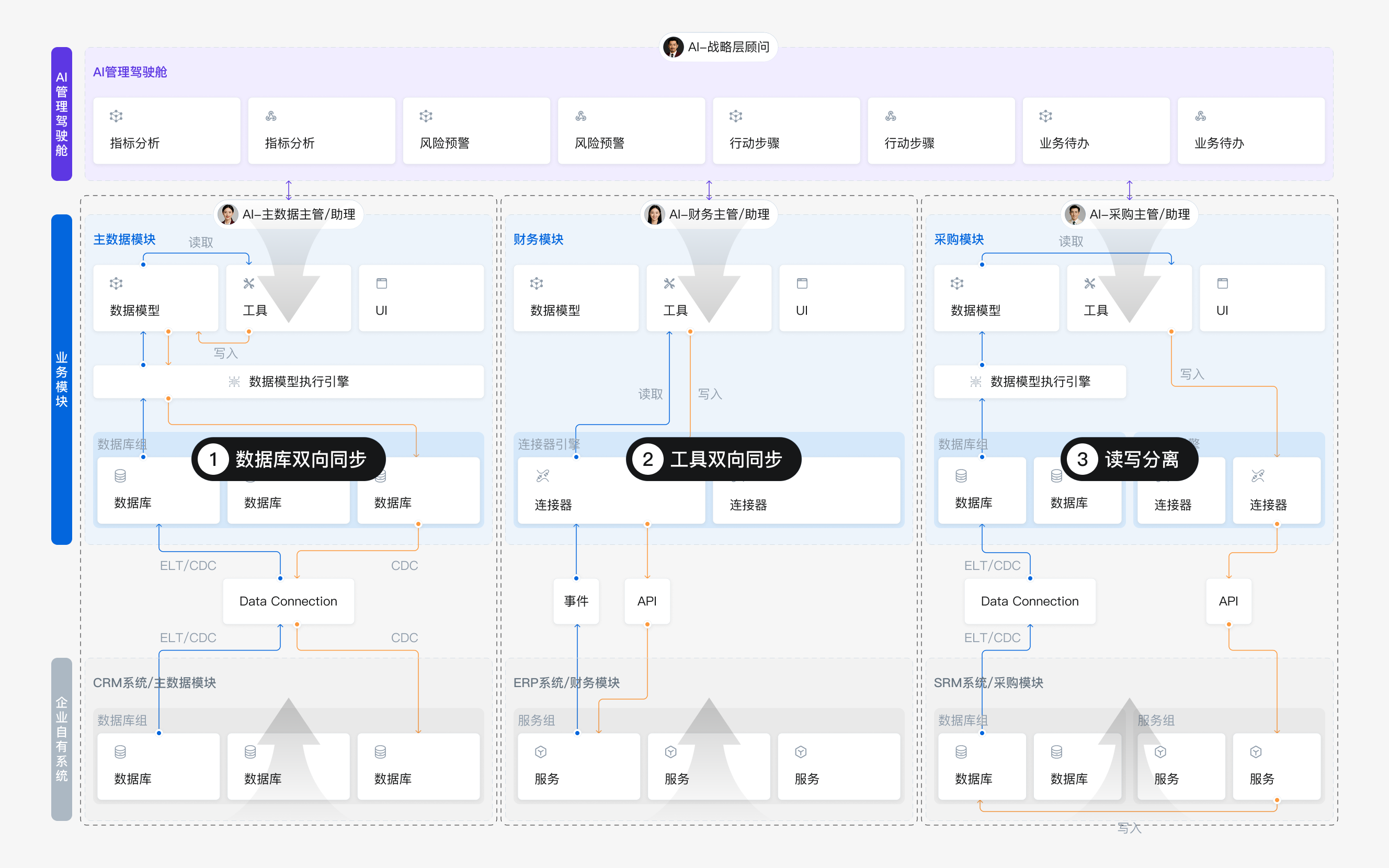 旧系统
秒变智能