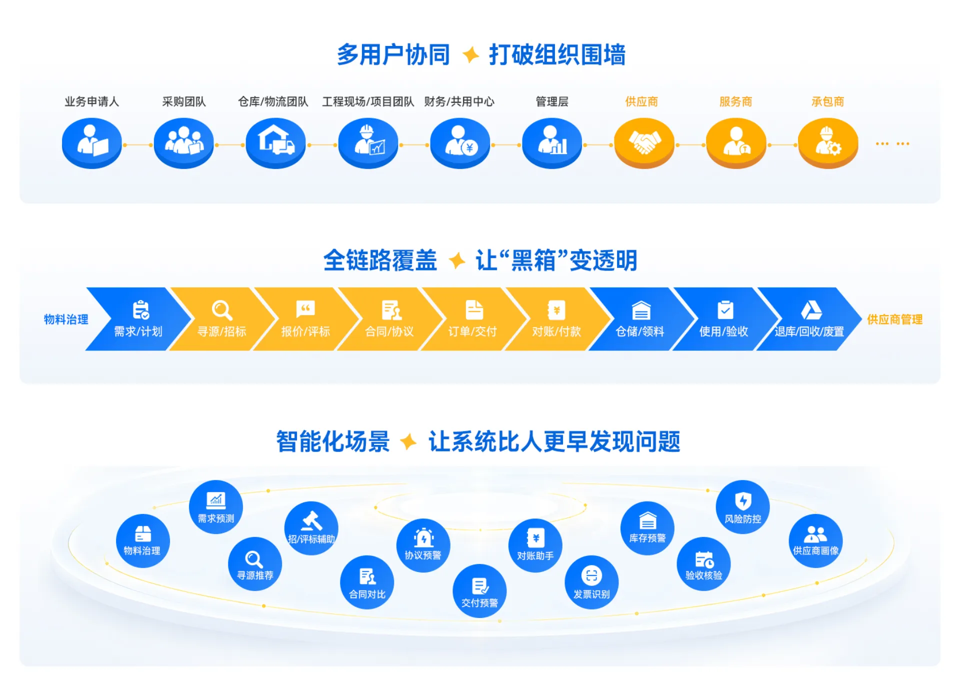 智慧供应链多用户协同、全链路覆盖与智能化场景示意图